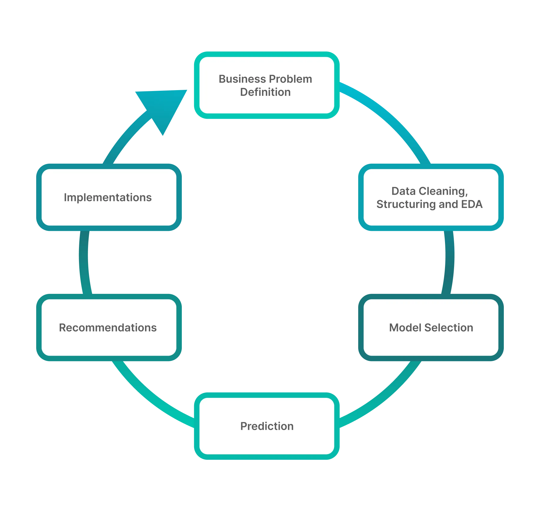 Visual diagram of the machine learning process from problem definition to implementation, covering data cleaning, EDA, modeling, and actionable insights.
