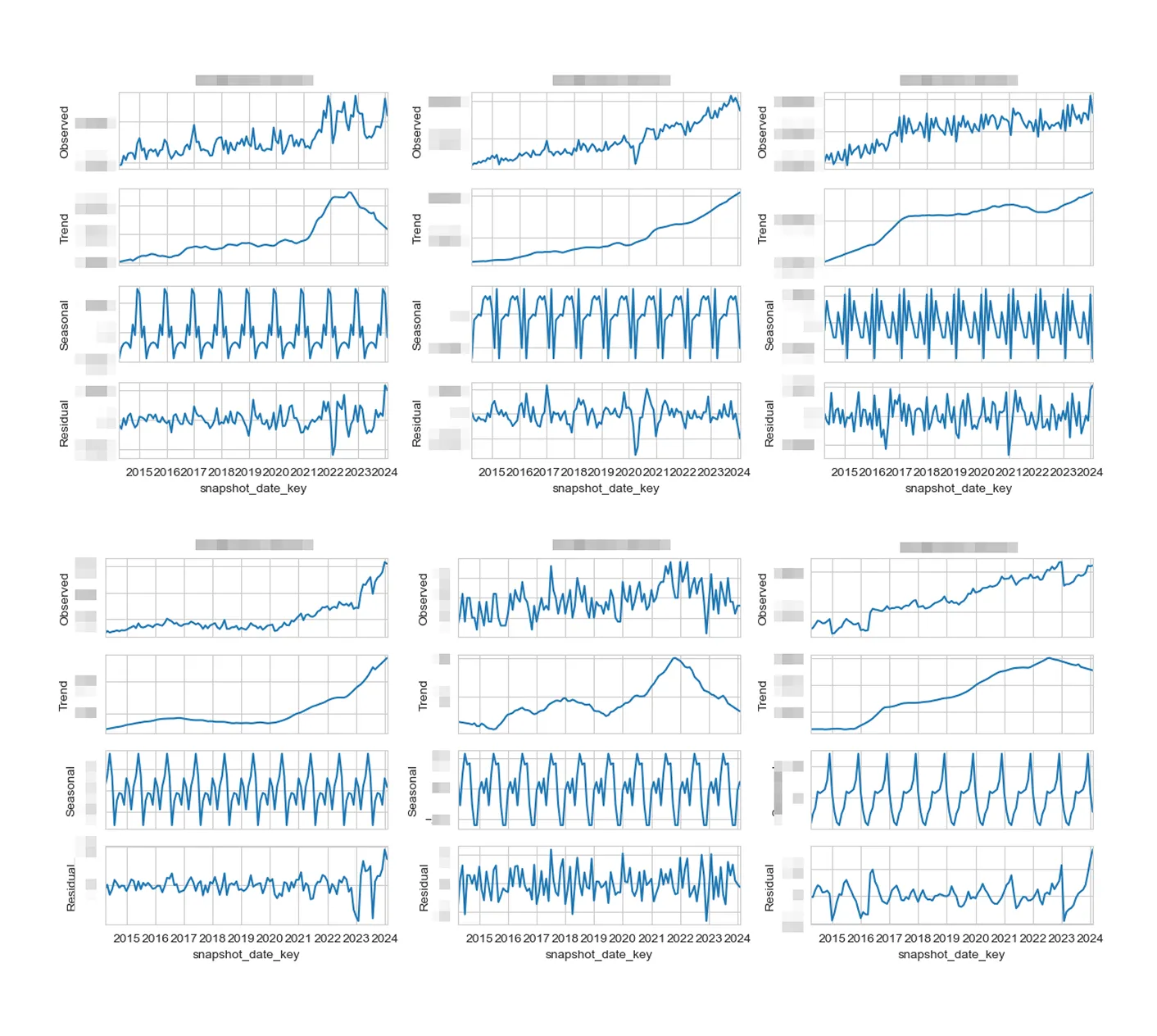 Line chart showing overall trends across multiple performance metrics over time.