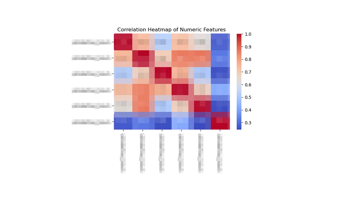 Correlation heatmap showing relationships between workforce variables and key performance metrics.