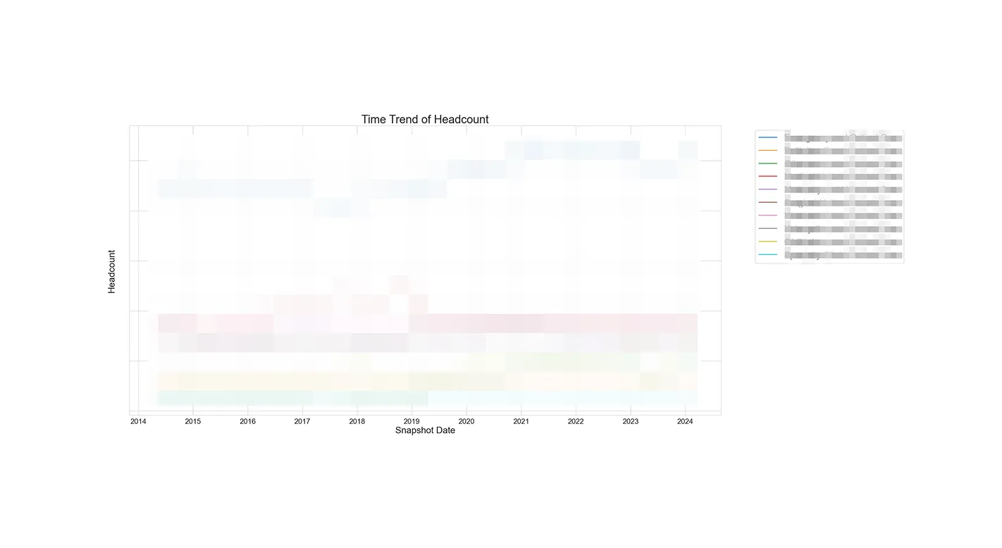 Line chart showing the trend of service levels over time.