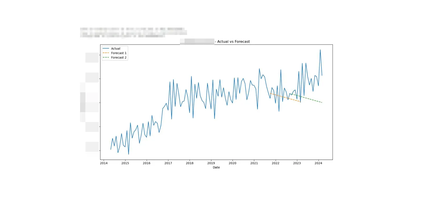 Line graph showing SARIMA model analysis with historical data and future forecasts.