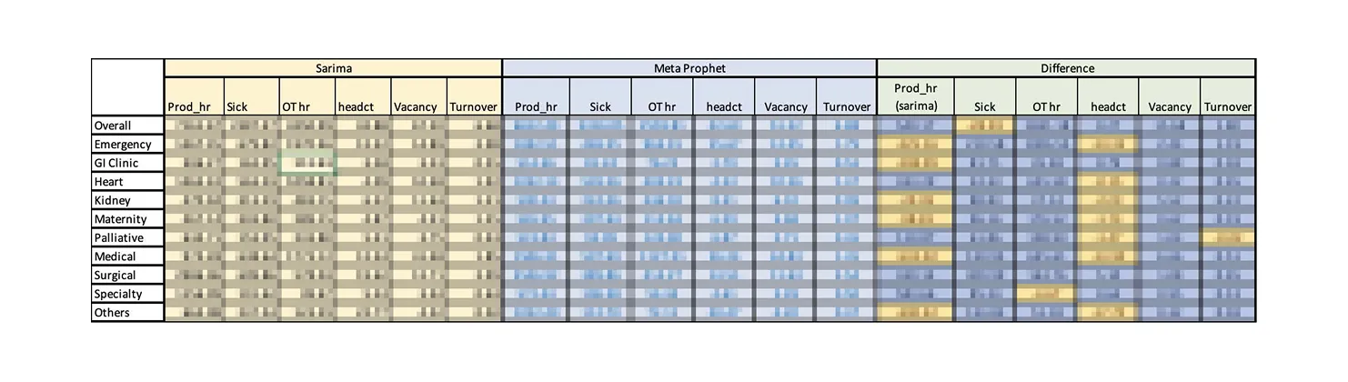 Table comparing RMSE values between SARIMA and Meta Prophet models.