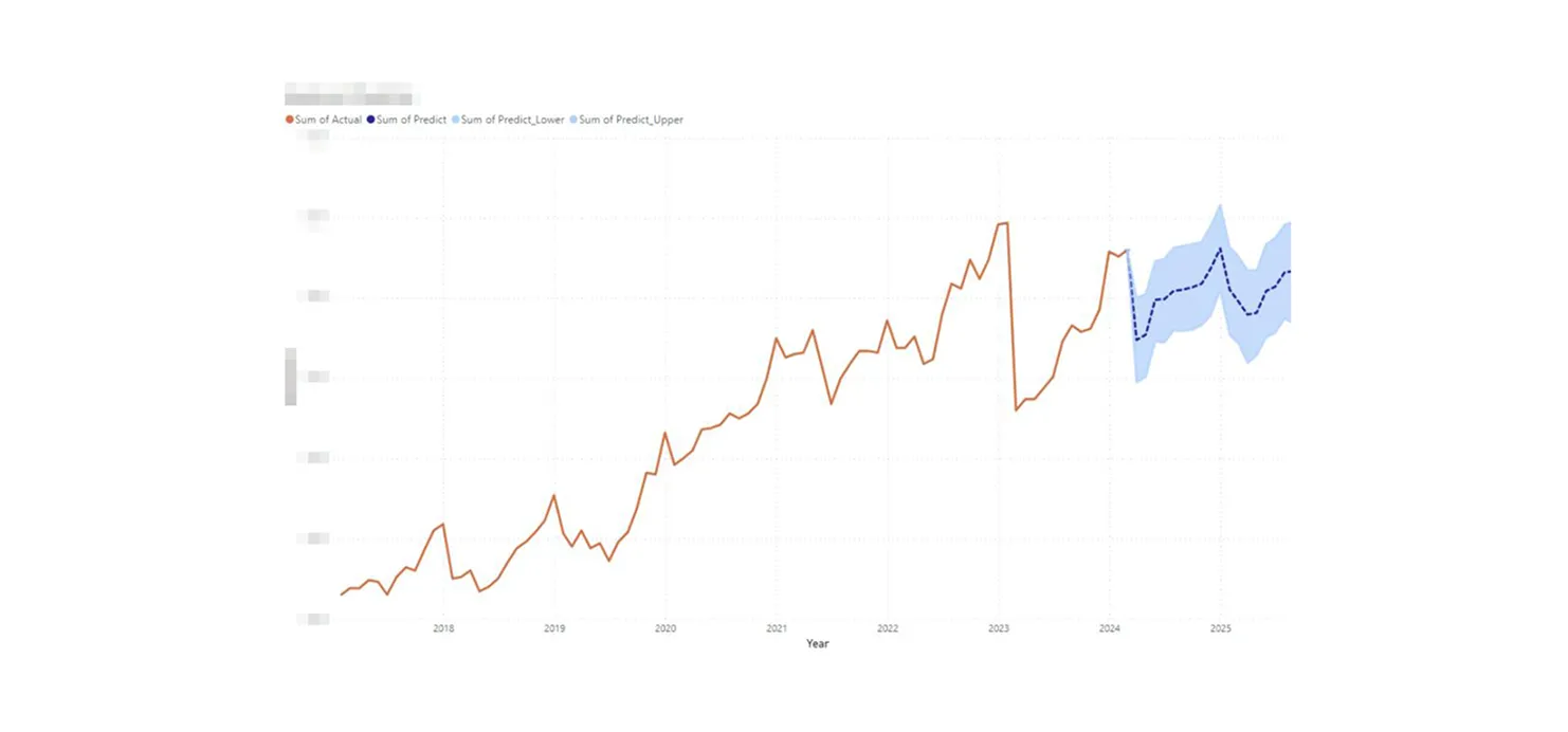 Line graph showing forecasted trends generated by the Prophet model, including historical data and future predictions.