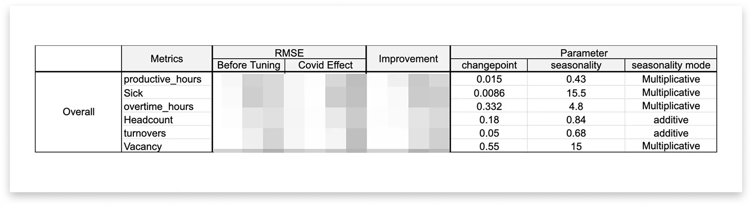 Table showing RMSE improvement after adding COVID-19 effects to the forecasting model.