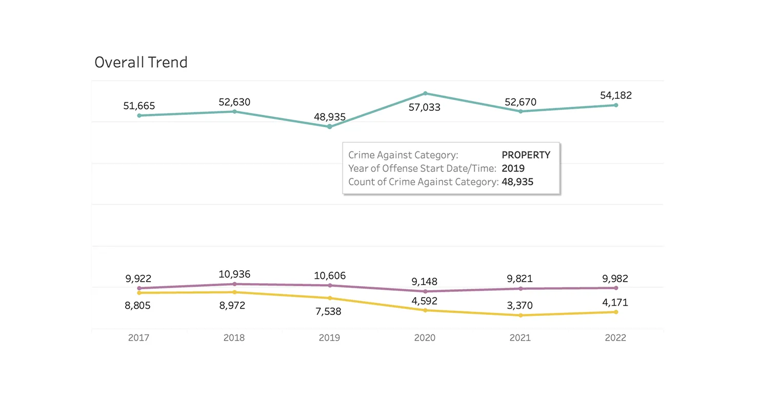 Line chart showing trends over time for different types of crime.
