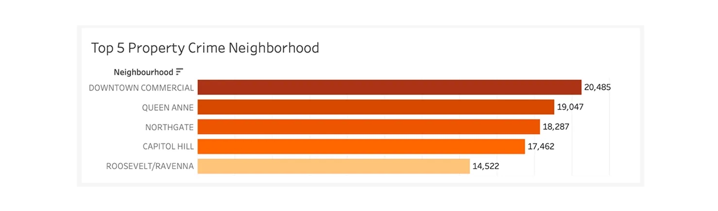 Bar chart showing the top 5 locations with the highest number of property crimes.