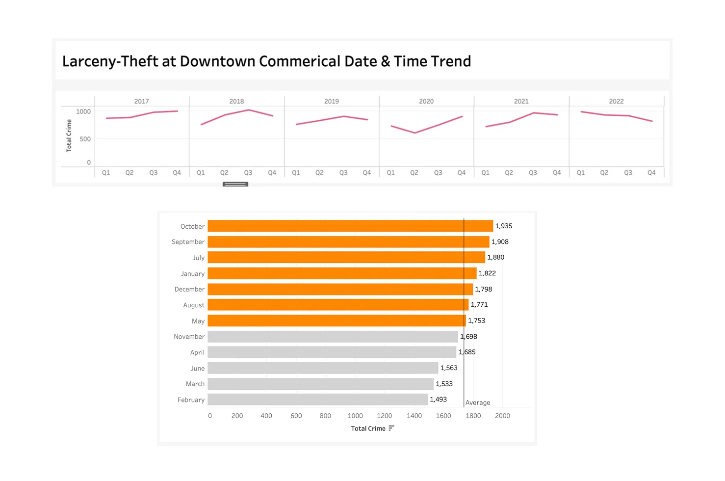 Line chart showing quarterly crime trends alongside a bar chart displaying monthly crime data.