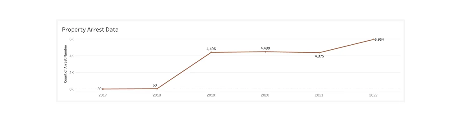 Line chart showing trends in property crime arrest data over