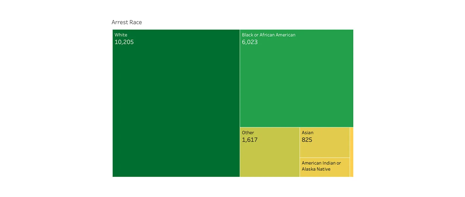 Tree map showing arrest data segmented by race.