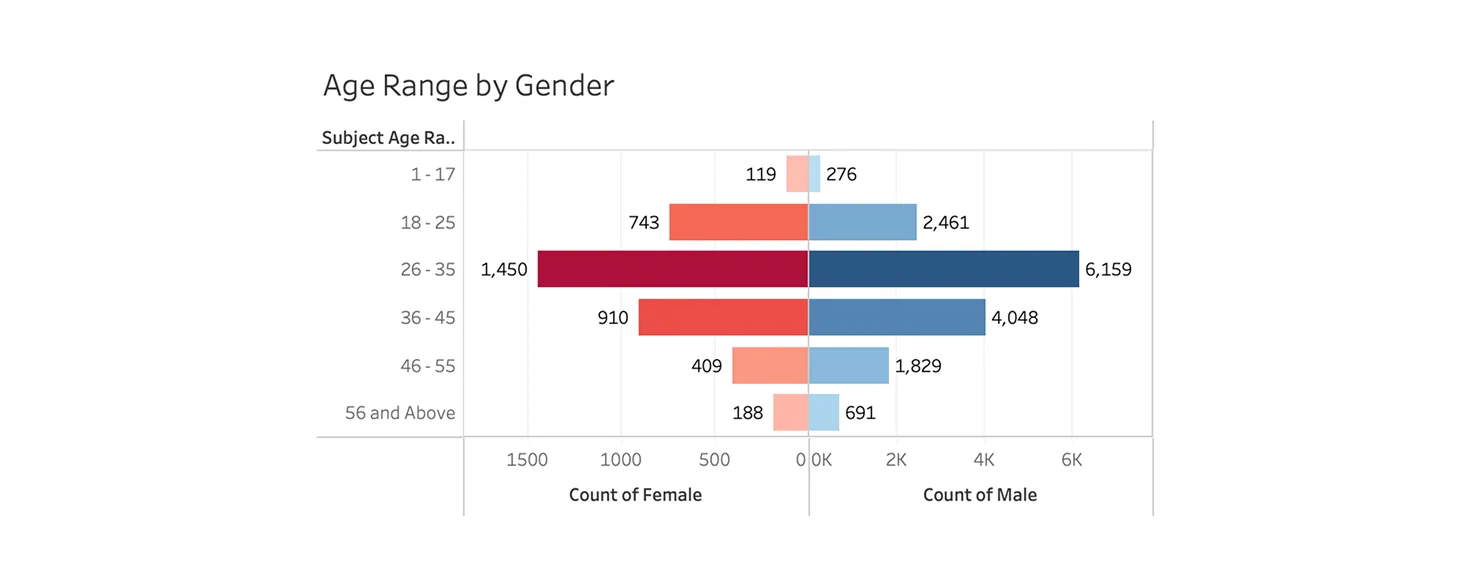 Bar chart showing the distribution of arrests by gender.