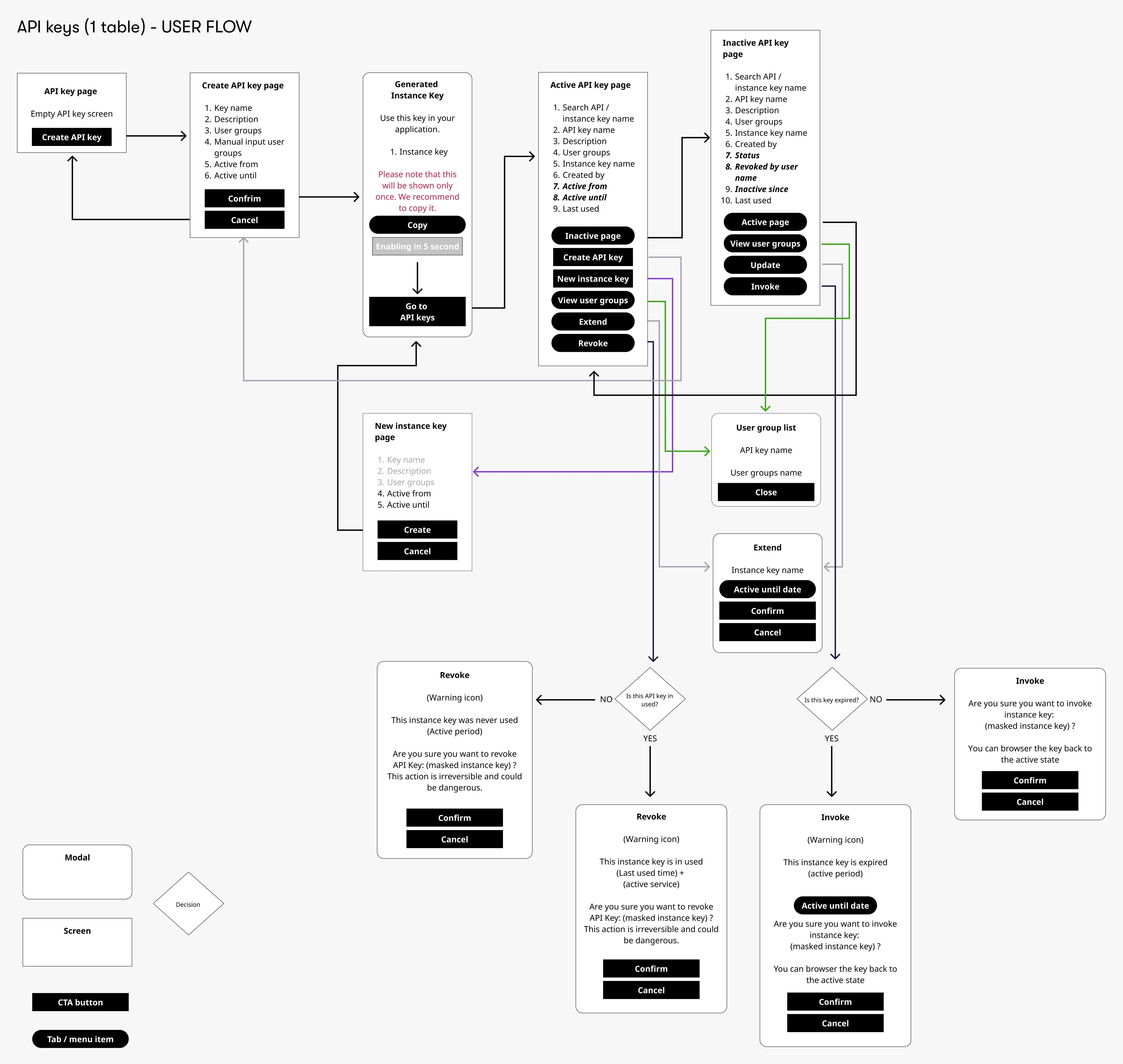 Flowchart showing a single-page version of API key management, including steps for creating, editing, revoking, and reactivating API keys. Decision diamonds and modal components indicate logic for handling key states like active, expired, or unused.

