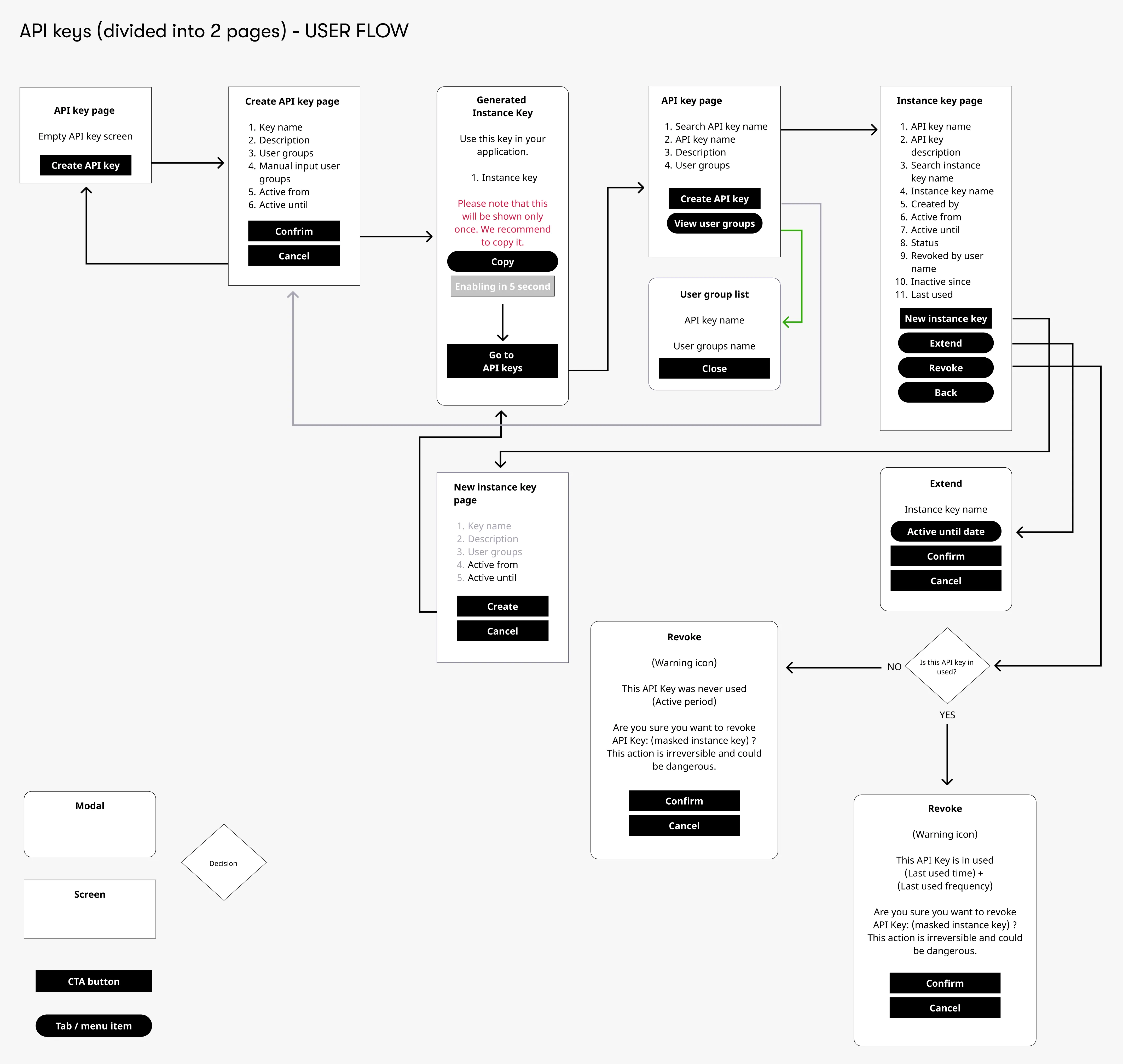 User flow diagram illustrating interactions within a two-page API key management system. Covers creating API keys, generating and viewing instance keys, modifying active periods, and managing user groups. Modal types and decision points are labeled in a flowchart style.

