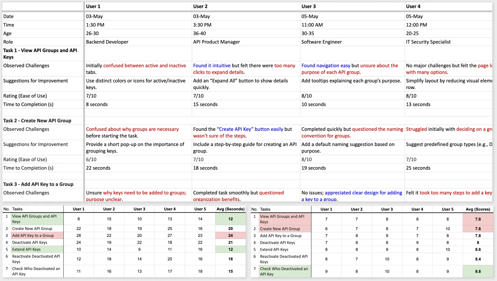 Usability testing table showing feedback from five users performing tasks in an API key management interface. The table includes user roles, test dates, and tasks such as viewing API keys, creating new API groups, and adding keys to groups. Each task row includes observed challenges, improvement suggestions, ease-of-use ratings, and completion times. A color-coded table at the bottom highlights average task durations and ratings, with red and green cells indicating hardest and easiest tasks, respectively.