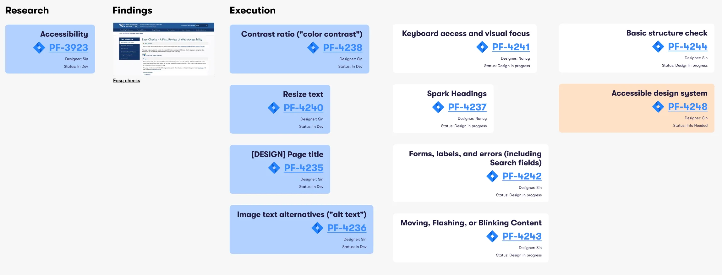 Kanban-style board divided into Research, Findings, and Execution columns showing various tasks and their statuses. Tasks include 'Contrast ratio', 'Resize text', and 'Image text alternatives', each with corresponding PF ticket numbers and designer assignments.