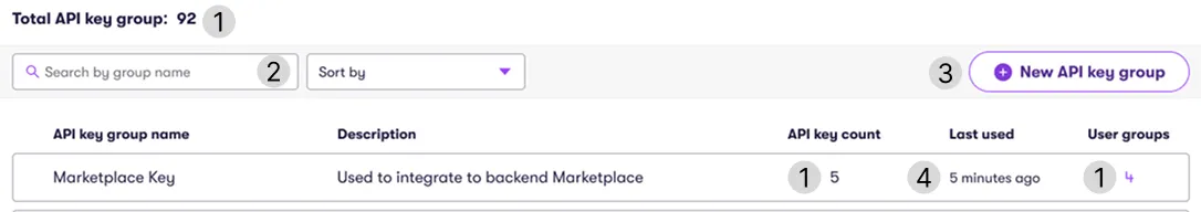 Screenshot of the API key group interface showing search, sort, and a “New API key group” button. A single group labeled “Marketplace Key” is listed with its description, number of keys, last used time, and linked user groups. Numbered circles highlight UI elements.