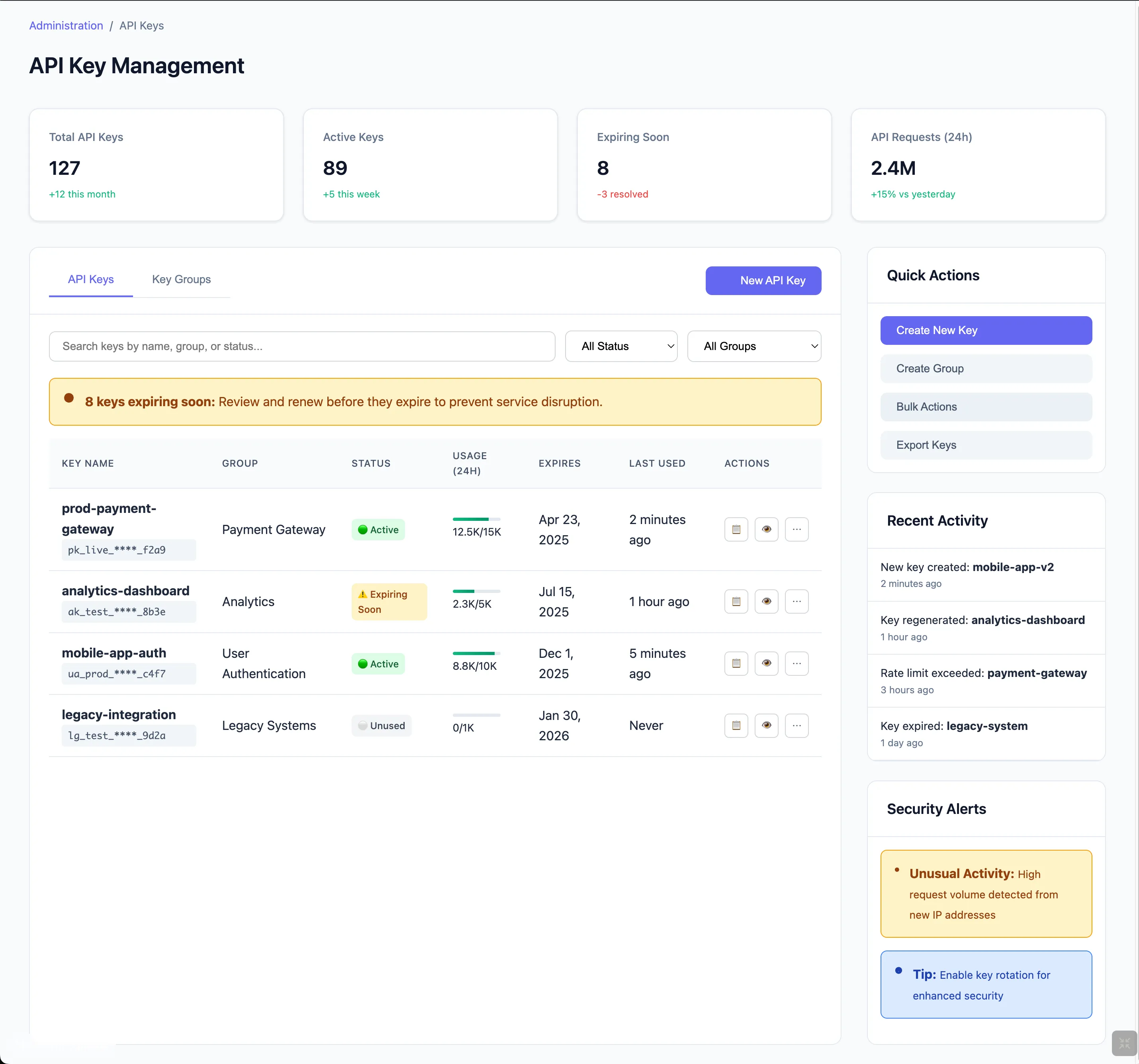 Dashboard interface for API key management showing stats like total keys (127), active keys (89), and keys expiring soon (8). A highlighted warning alerts users to renew expiring keys. A table lists keys with their names, groups, status (e.g., Active, Expiring Soon, Unused), usage, expiration date, and last used time. Quick actions and recent activity appear on the right, along with a security alert for unusual activity and a tip to enable key rotation.