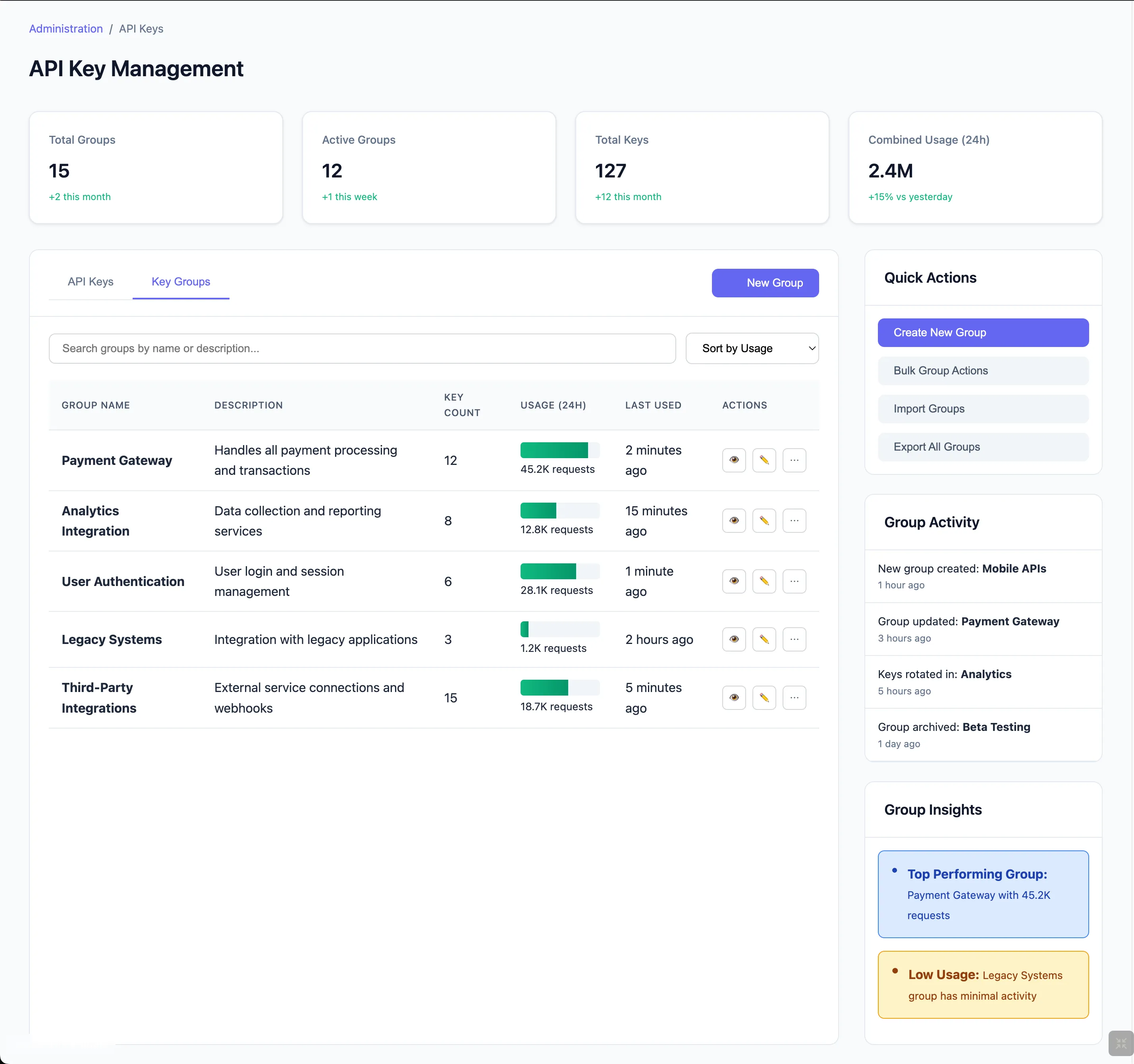 API key management dashboard displaying grouped statistics for key usage. Summary cards show 15 groups, 12 active groups, and 2.4M combined API requests in 24 hours. A table lists group names, descriptions, key counts, usage, and last used times. Quick actions and group activity updates are on the right, including a performance insight highlighting “Payment Gateway” as top-performing and “Legacy Systems” as low usage.