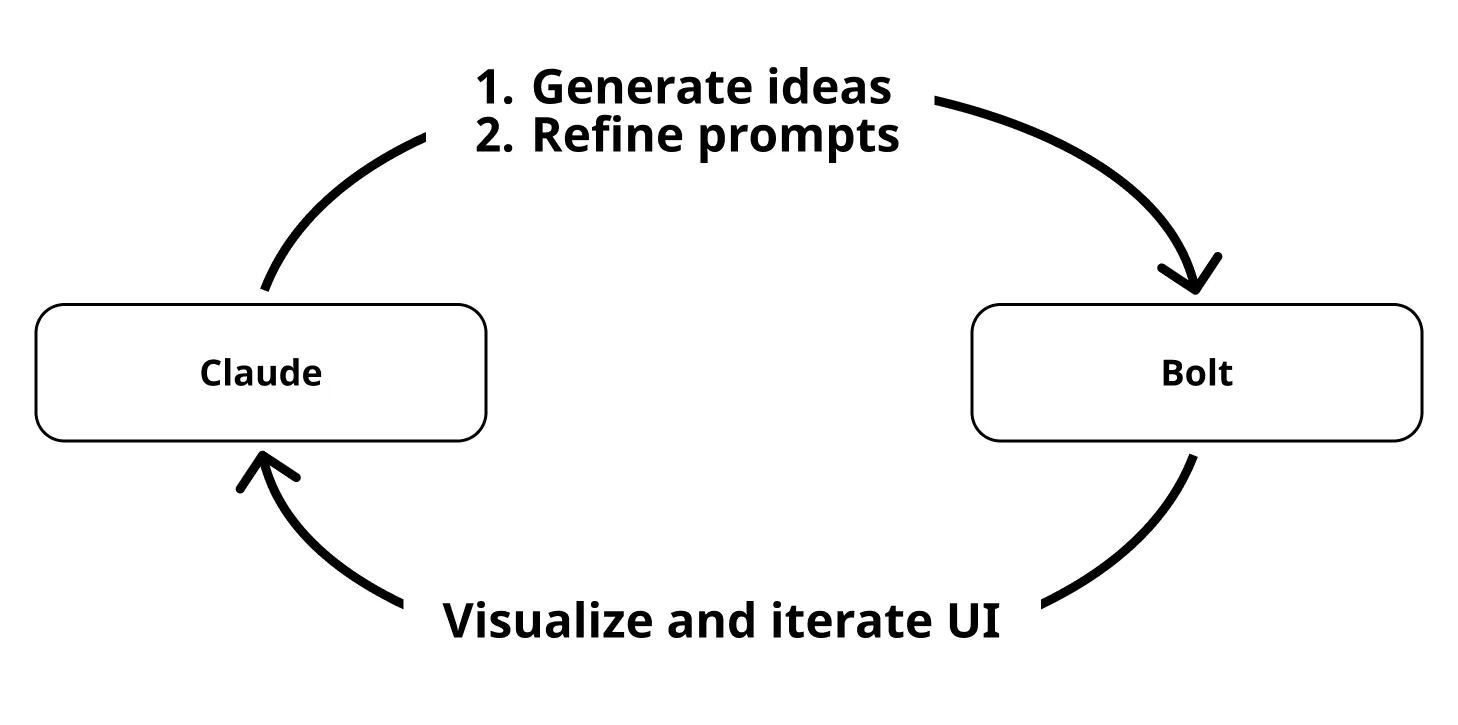 A circular flow diagram showing collaboration between two tools: Claude and Bolt. The top arrow points from Claude to Bolt with the label “1. Generate ideas 2. Refine prompts.” The bottom arrow loops from Bolt back to Claude with the label “Visualize and iterate UI.” This illustrates an iterative workflow for ideation and UI prototyping using Claude for prompt generation and Bolt for visualization.