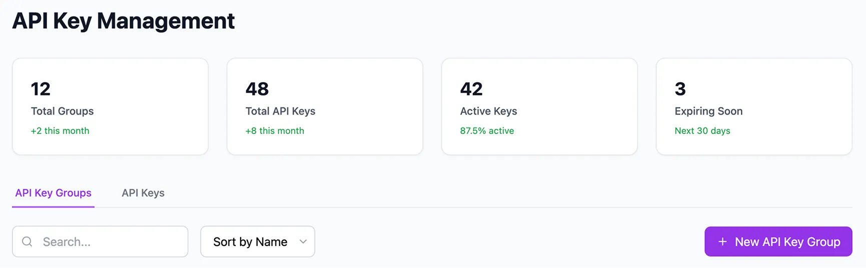 A dashboard-style API key management screen with summary cards at the top showing: 12 total groups (+2 this month), 48 total API keys (+8 this month), 42 active keys (87.5% active), and 3 expiring soon (next 30 days). Below is a tabbed navigation for API Key Groups and API Keys, along with search and sort controls. A large purple button labeled “+ New API Key Group” appears in the bottom right corner.