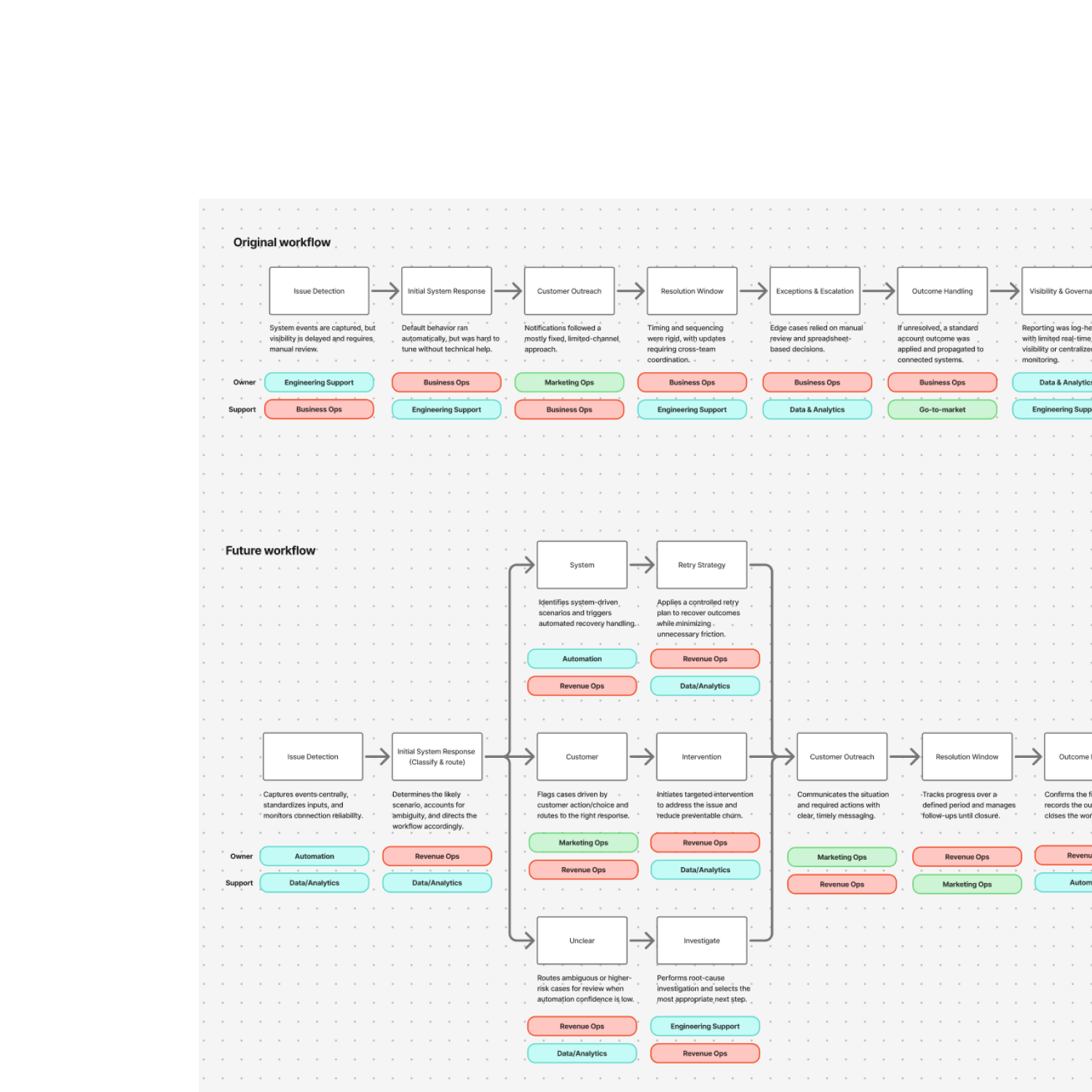 Flowchart comparing original and future workflows for issue detection and resolution, detailing roles of Business Ops, Engineering Support, Marketing Ops, Data & Analytics, and Revenue Ops in each step.