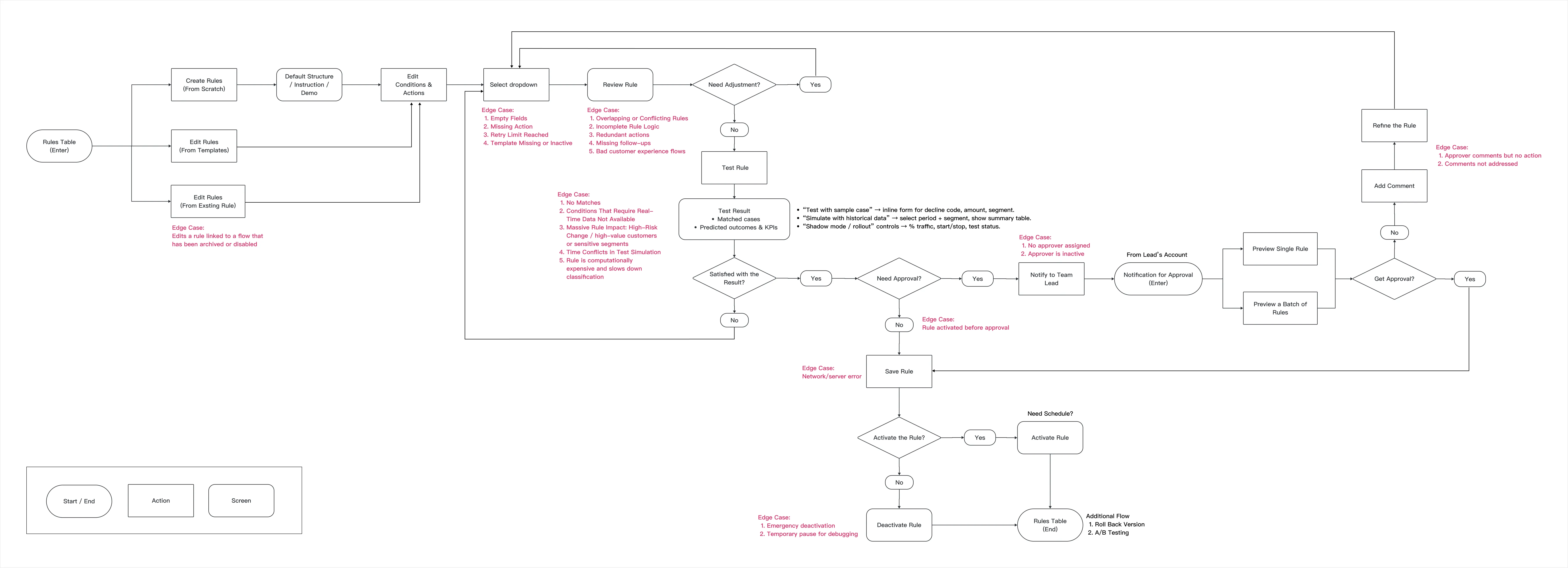 User flow diagram illustrating the process of creating, editing, reviewing, approving, testing, and activating rules with decision points and edge cases annotated.
