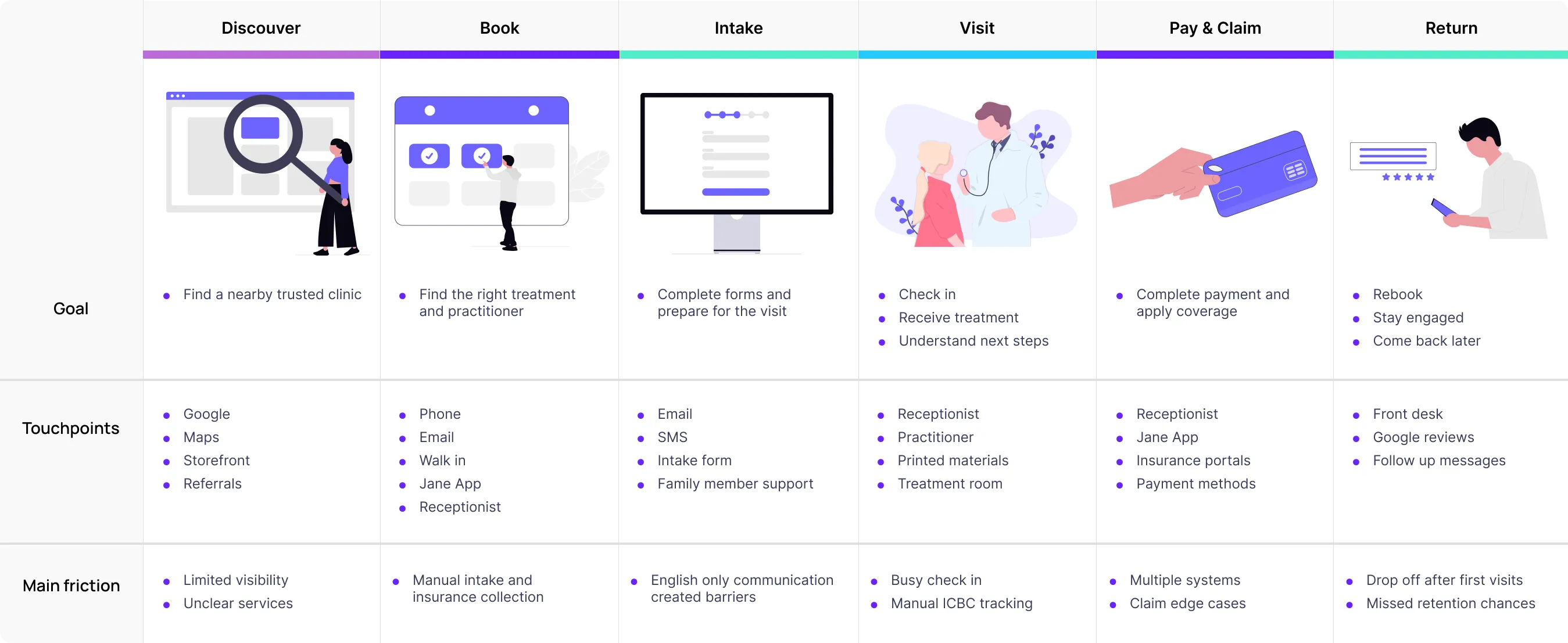 Customer journey map for healthcare services with columns for Discover, Book, Intake, Visit, Pay & Claim, and Return, showing goals, touchpoints, and main friction points at each stage.