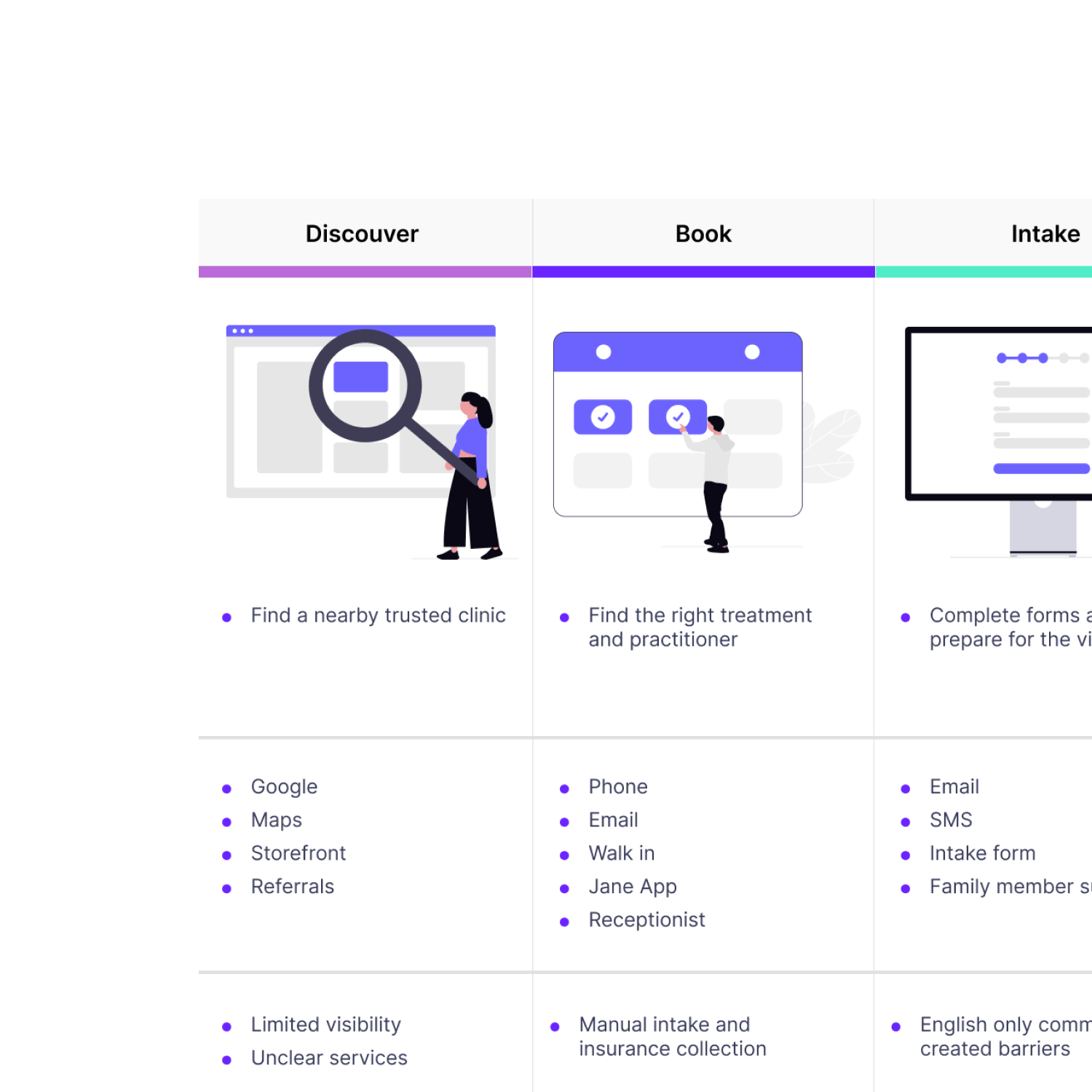 Illustration showing three steps in a clinic booking process: Discover with magnifying glass on clinic search, Book with calendar and checkmarks, and Intake with computer screen form.