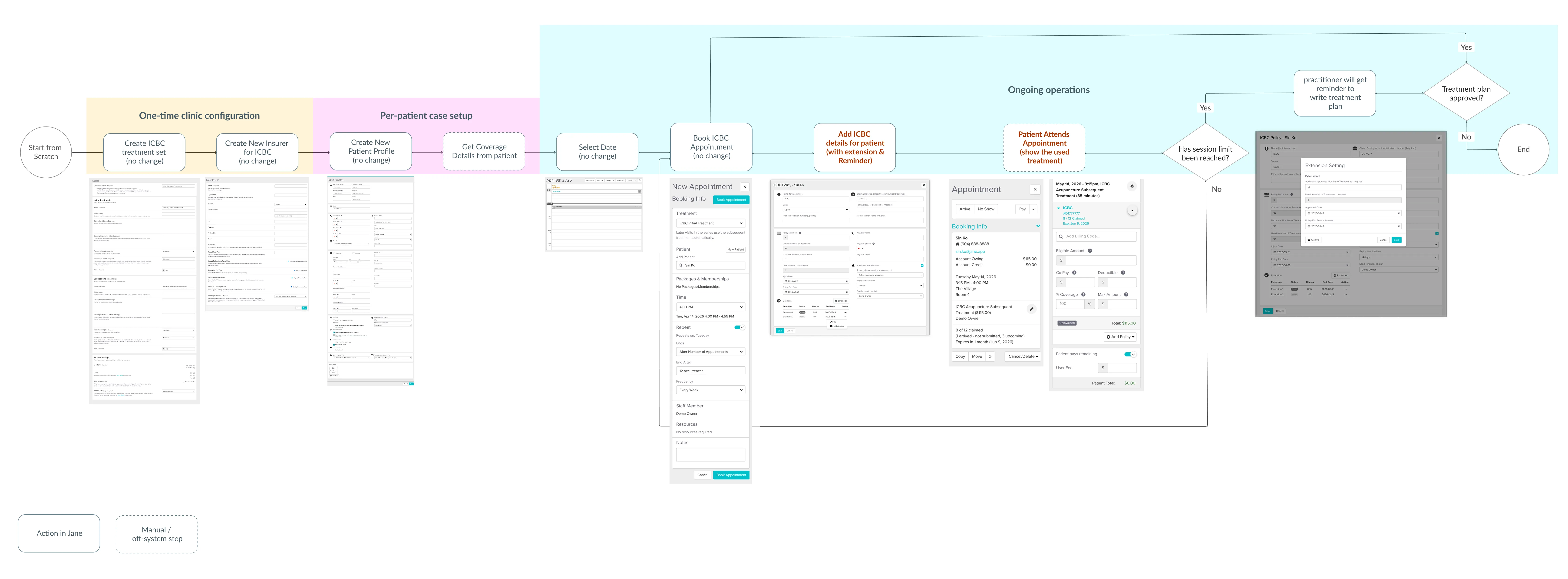 Flowchart showing ICBC clinic setup and patient appointment process with screenshots of booking and treatment steps.