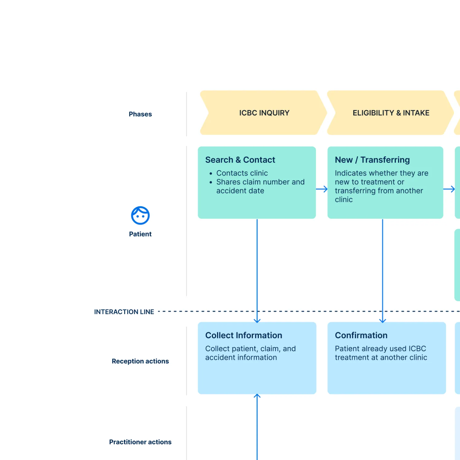 Flowchart shows patient and reception actions in ICBC inquiry and eligibility phases for clinic intake process.