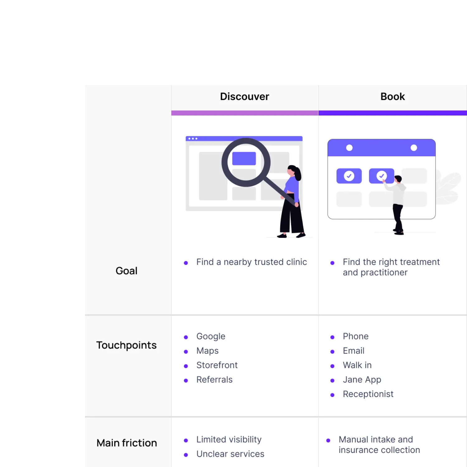 Table comparing Discover and Book stages for clinics: goals, touchpoints, and main friction points.