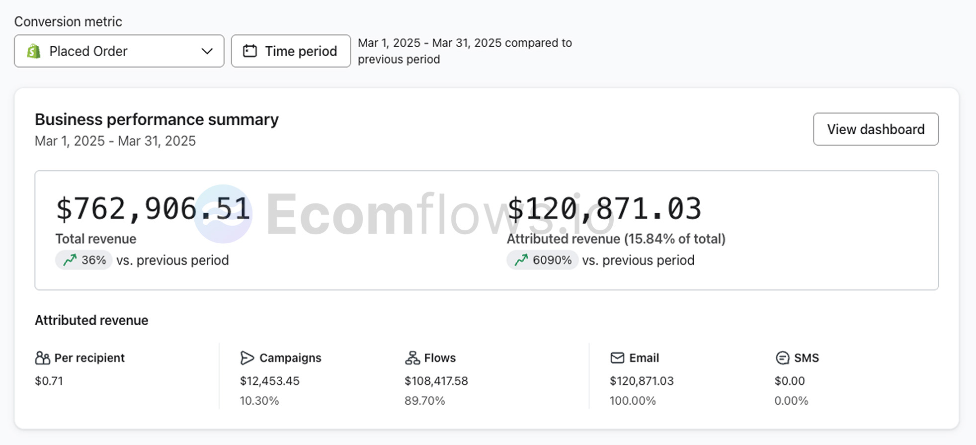 Screenshot of the Results for the additional revenue of Email Marketing