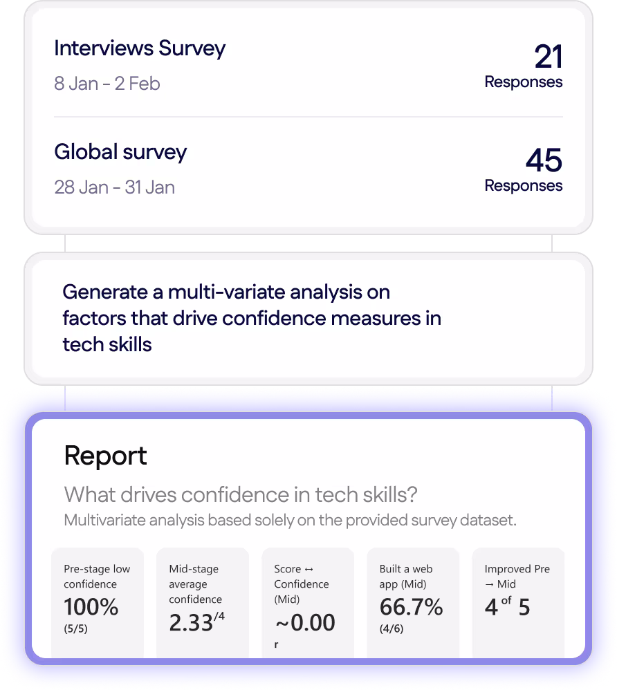 Survey summary showing two surveys: Interviews Survey with 21 responses from 8 Jan to 2 Feb and Global survey with 45 responses from 28 Jan to 31 Jan, followed by a report analyzing factors driving confidence in tech skills with metrics including 100% pre-stage low confidence, average mid-stage confidence of 2.33, a confidence score near 0, 66.7% built a web app, and 4 out of 5 improved from pre to mid stage.