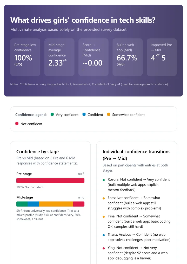 Infographic analyzing girls' confidence in tech skills, showing pre-stage 100% low confidence, mid-stage average confidence 2.33 out of 4, 66.7% built a web app at mid-stage, and improvement in confidence from pre to mid-stage. Confidence legend shows very confident, confident, somewhat confident, and not confident. Bar charts compare confidence stages, with notes on individual transitions describing changes from not confident to varying confidence levels linked to building web apps.