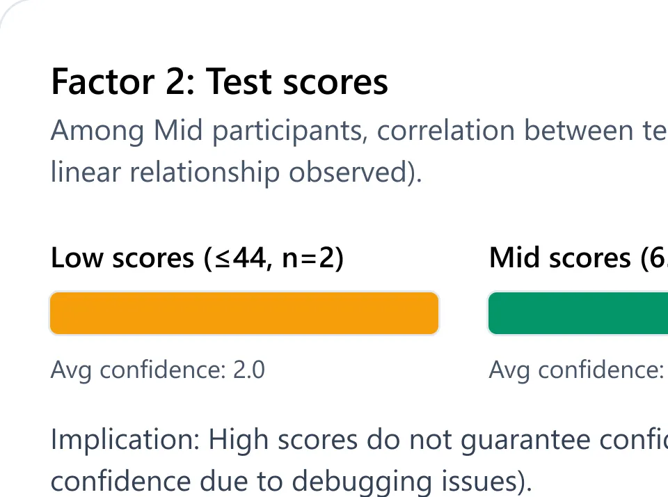 Summary chart showing test score ranges with average confidence levels: Low scores ≤44 with avg confidence 2.0, Mid scores 65-90 with avg confidence 3.8, and High scores ≥95 with avg confidence 3.8.