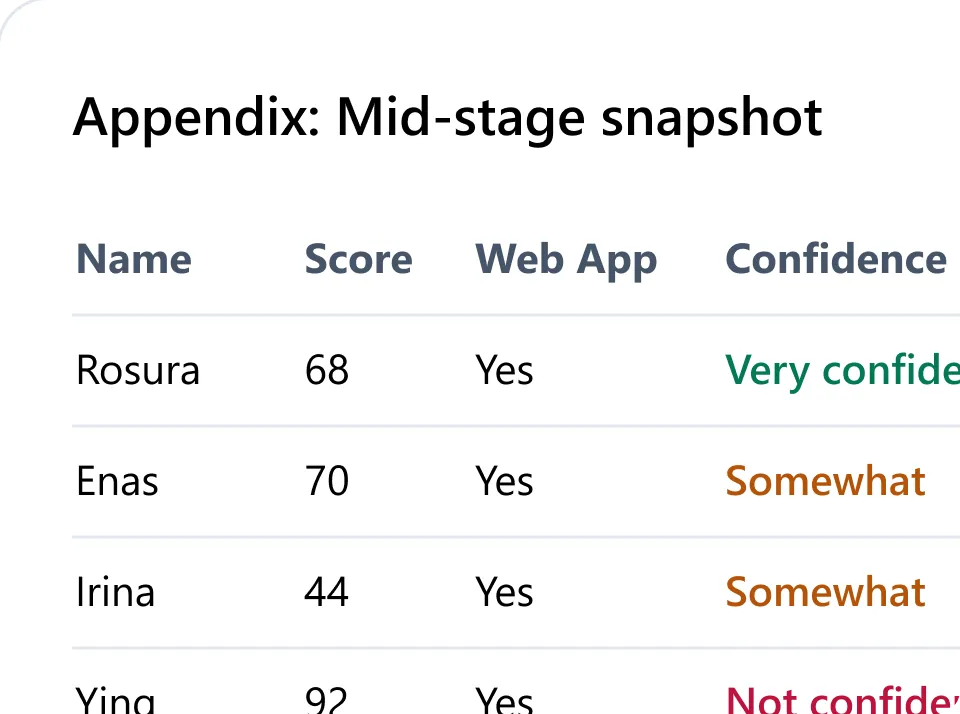 Table showing a mid-stage snapshot with columns for Name, Score, Web App usage, and Confidence levels for four individuals.