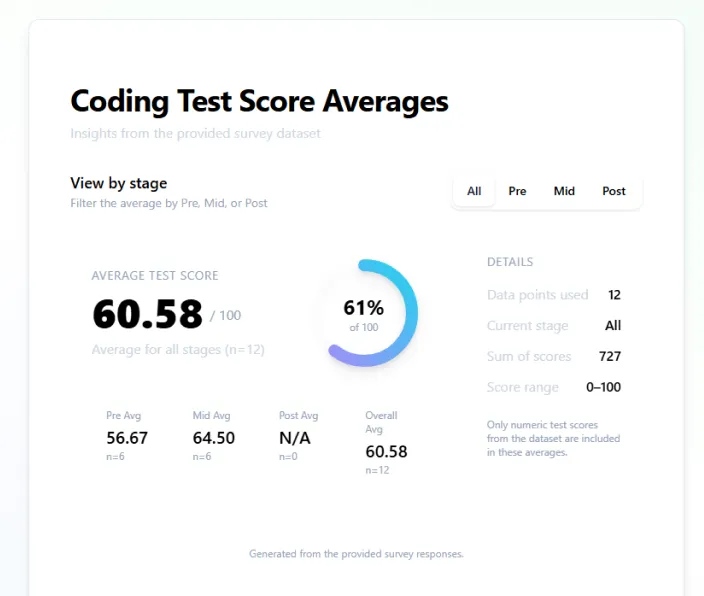 Dashboard showing coding test score averages with overall average 60.58 out of 100, pre-average 56.67, mid-average 64.50, post-average not available, and details of 12 data points used with a score sum of 727.
