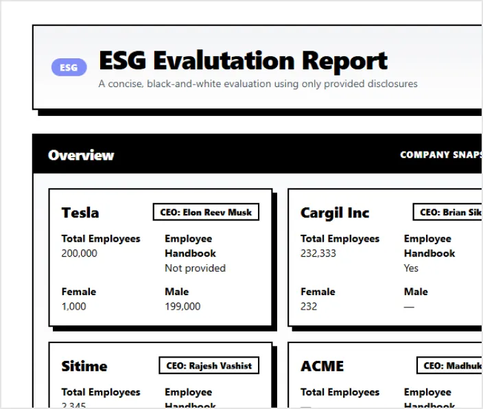 Section of ESG Evaluation Report showing overview of companies Tesla, Cargil Inc, Sitime, and ACME with CEO names, total employees, employee handbook availability, and gender employee counts in black and white.