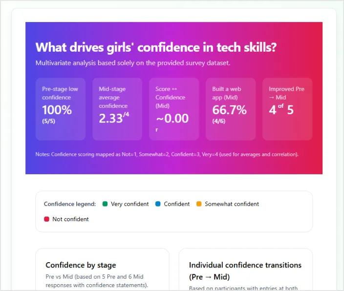Infographic showing factors driving girls' confidence in tech skills, including 100% low-confidence pre-stage, average score of 2.33 mid-stage, near zero confidence mid-level, 66.7% built a web app, and improved pre-mid confidence from 4 to 5 stars.