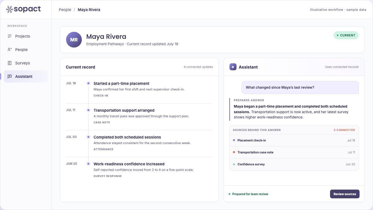 Illustrative Sopact interface showing Maya Rivera’s current record, a question about what changed, a prepared answer and three connected sources.