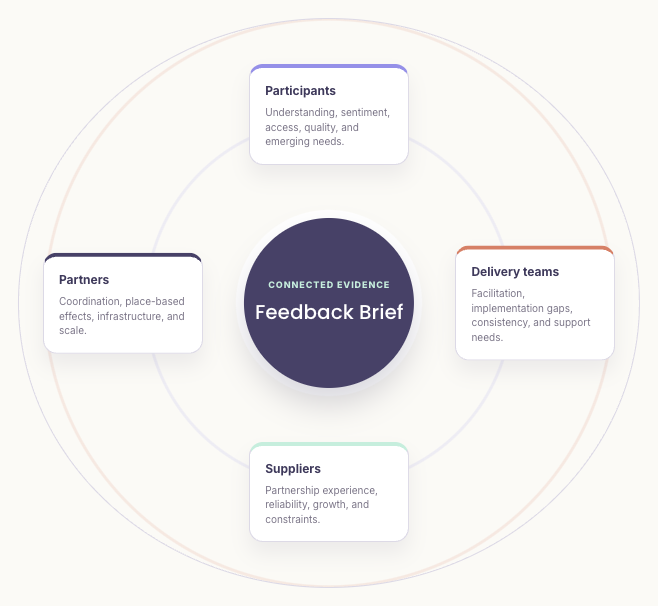 Sopact feedback ecosystem connecting individual, program, and organization evidence.