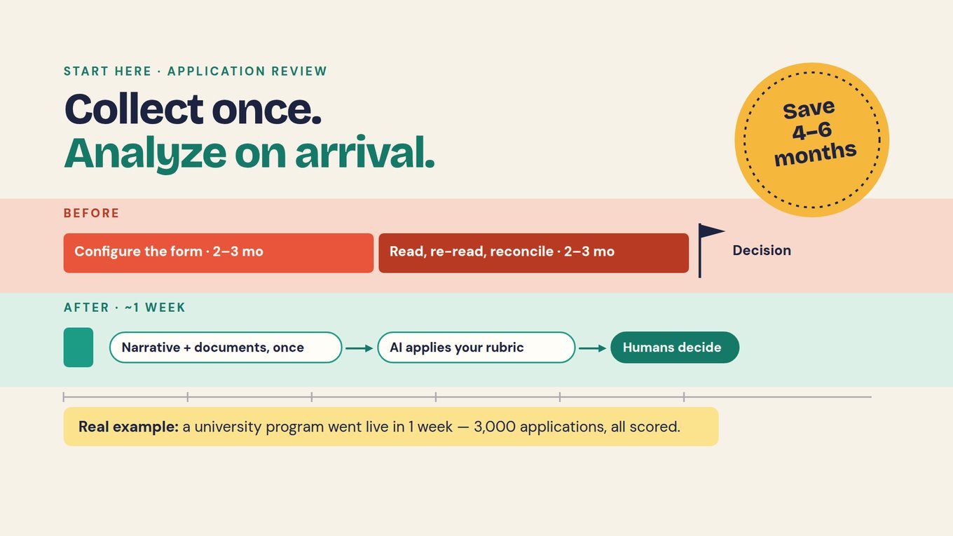 Slide with the kicker “Start here · Application review” and the headline “Collect once. Analyze on arrival.” A yellow circular badge reads “Save 4–6 months”. A red band labeled Before holds two bars, “Configure the form · 2–3 mo” and “Read, re-read, reconcile · 2–3 mo”, ending at a flag marked Decision. A green band labeled “After · ~1 week” shows three steps joined by arrows: “Narrative + documents, once”, “AI applies your rubric” and “Humans decide”. A yellow note beneath a timeline reads “Real example: a university program went live in 1 week — 3,000 applications, all scored.”