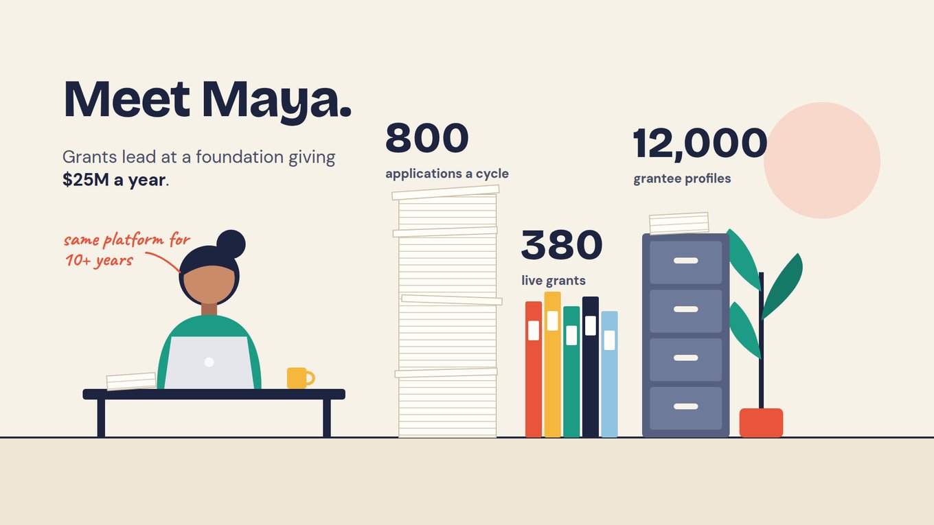 Illustrated slide titled Meet Maya. Text reads: Grants lead at a foundation giving $25M a year. A woman works at a laptop on a desk, with a handwritten note: same platform for 10+ years. Beside her, a tall stack of paper is labeled 800 applications a cycle, a row of five binders is labeled 380 live grants, and a filing cabinet is labeled 12,000 grantee profiles.