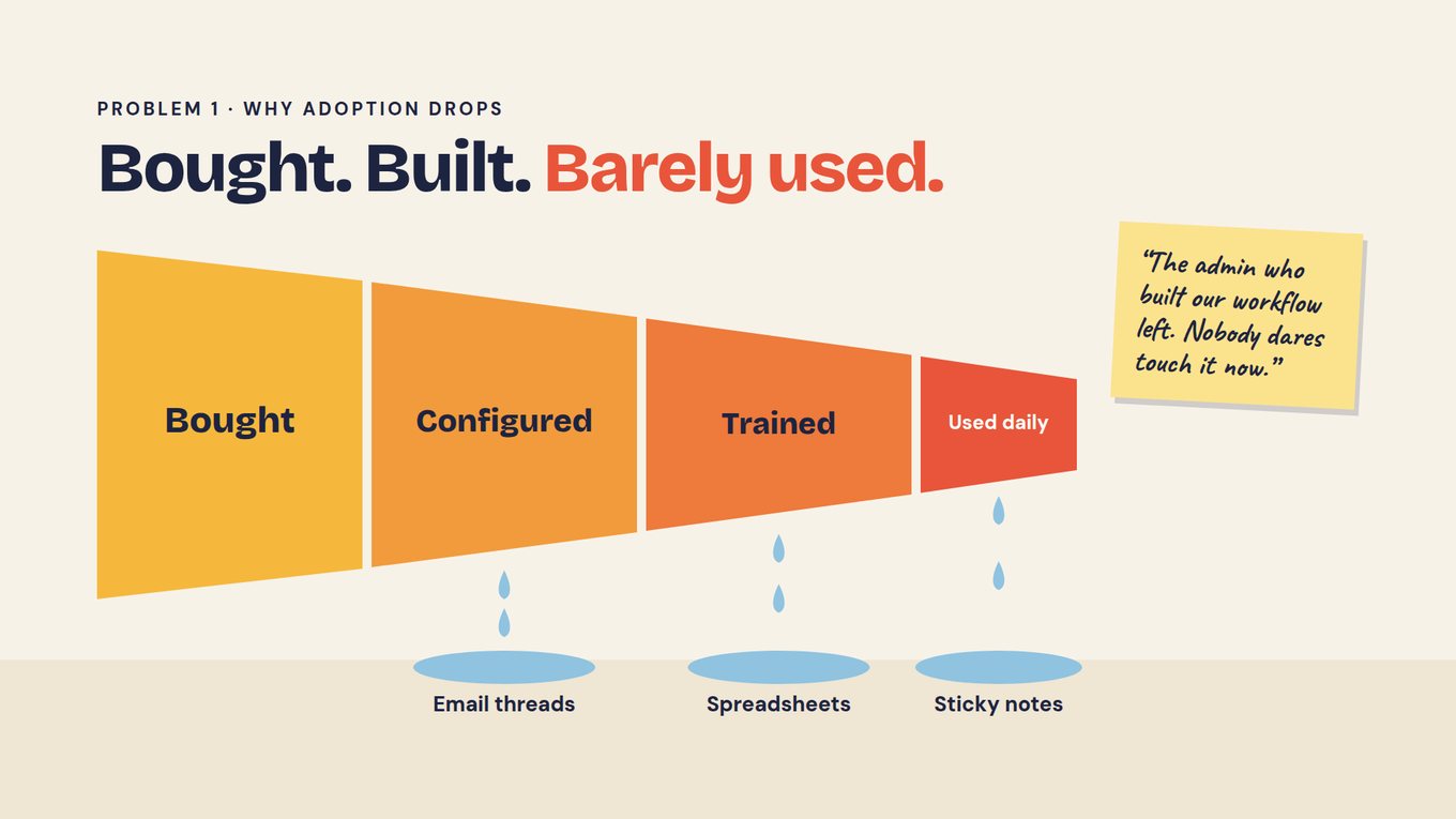 Slide labeled 'Problem 1 · Why adoption drops' with the title 'Bought. Built. Barely used.', the last two words in red. Below it a horizontal funnel narrows from left to right through four blocks shading from yellow to red: Bought, Configured, Trained and Used daily. Water drips from under the Configured, Trained and Used daily blocks into three blue puddles labeled Email threads, Spreadsheets and Sticky notes. A yellow sticky note at the upper right reads, in handwriting, 'The admin who built our workflow left. Nobody dares touch it now.'