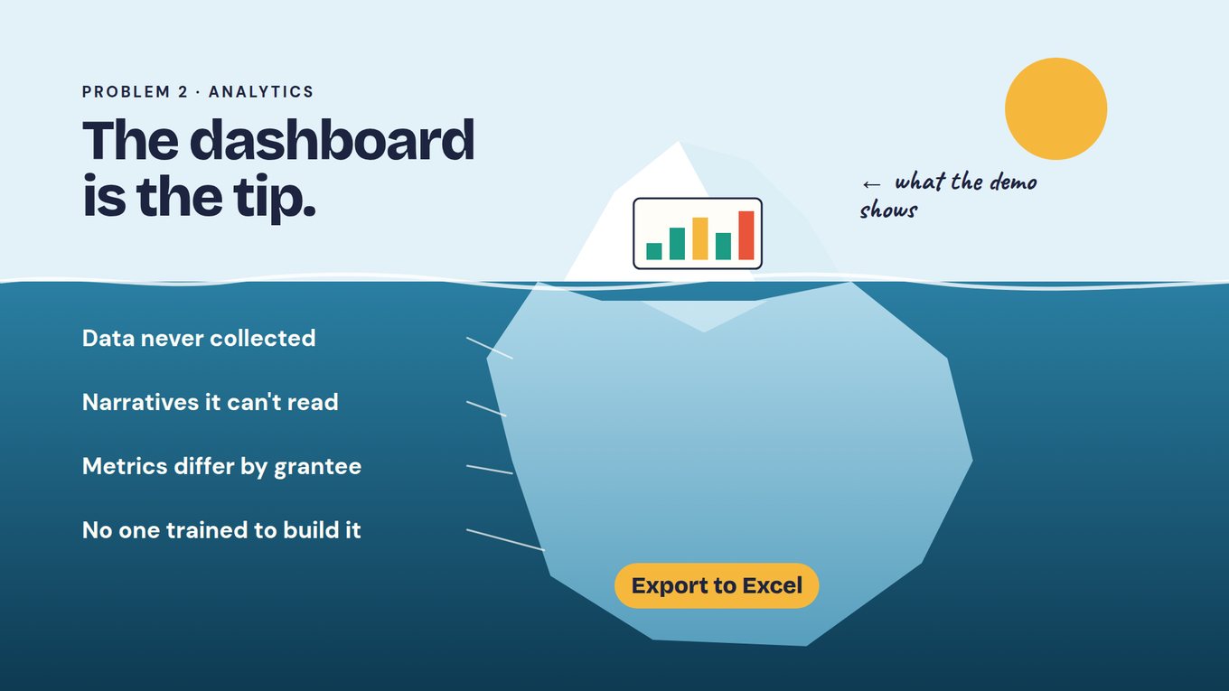 Illustrated slide headed Problem 2, Analytics, and titled The dashboard is the tip. An iceberg floats with a small bar chart above the waterline, and a handwritten arrow labels it what the demo shows. Below the waterline, four labels point to the submerged mass: Data never collected, Narratives it can't read, Metrics differ by grantee, No one trained to build it. A yellow button at the bottom of the iceberg reads Export to Excel.