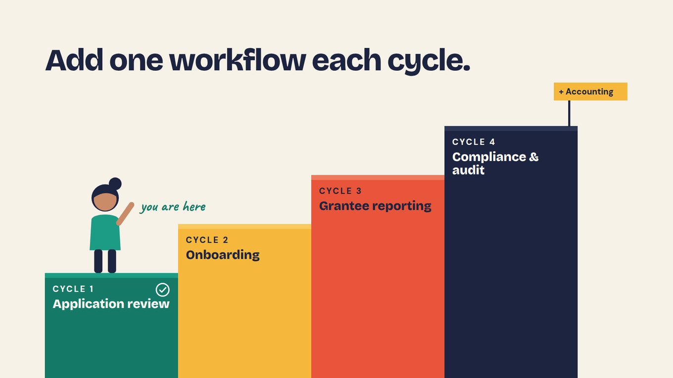 Staircase illustration titled “Add one workflow each cycle.” Four blocks rise from left to right: Cycle 1, Application review, marked with a check, with a woman standing on it waving beside the handwritten note “you are here”; Cycle 2, Onboarding; Cycle 3, Grantee reporting; Cycle 4, Compliance & audit, topped by a flag reading “+ Accounting”.
