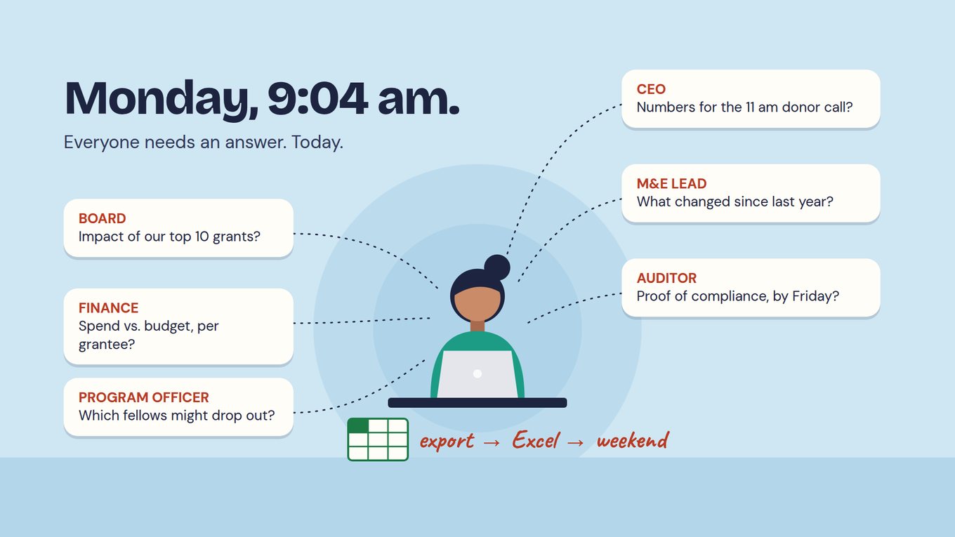 Illustration on a light blue background headed 'Monday, 9:04 am.' with the line 'Everyone needs an answer. Today.' A woman with her hair in a bun sits at a laptop in the center, and dotted lines run from her to six white cards. On the left: Board, 'Impact of our top 10 grants?'; Finance, 'Spend vs. budget, per grantee?'; Program officer, 'Which fellows might drop out?'. On the right: CEO, 'Numbers for the 11 am donor call?'; M&E lead, 'What changed since last year?'; Auditor, 'Proof of compliance, by Friday?'. Under the desk, a green spreadsheet icon sits beside the handwritten words 'export → Excel → weekend'.