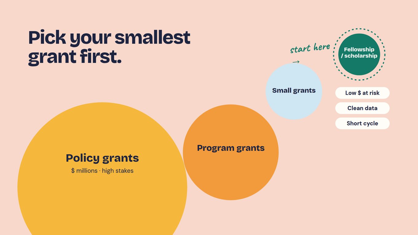 Slide titled 'Pick your smallest grant first.' on a pale peach background. Four circles shrink from left to right: a large yellow circle labeled 'Policy grants' with the note '$ millions · high stakes', an orange circle labeled 'Program grants', a light blue circle labeled 'Small grants', and a small green circle inside a dotted ring labeled 'Fellowship / scholarship', pointed to by the handwritten words 'start here'. Three tags beside it read 'Low $ at risk', 'Clean data' and 'Short cycle'.