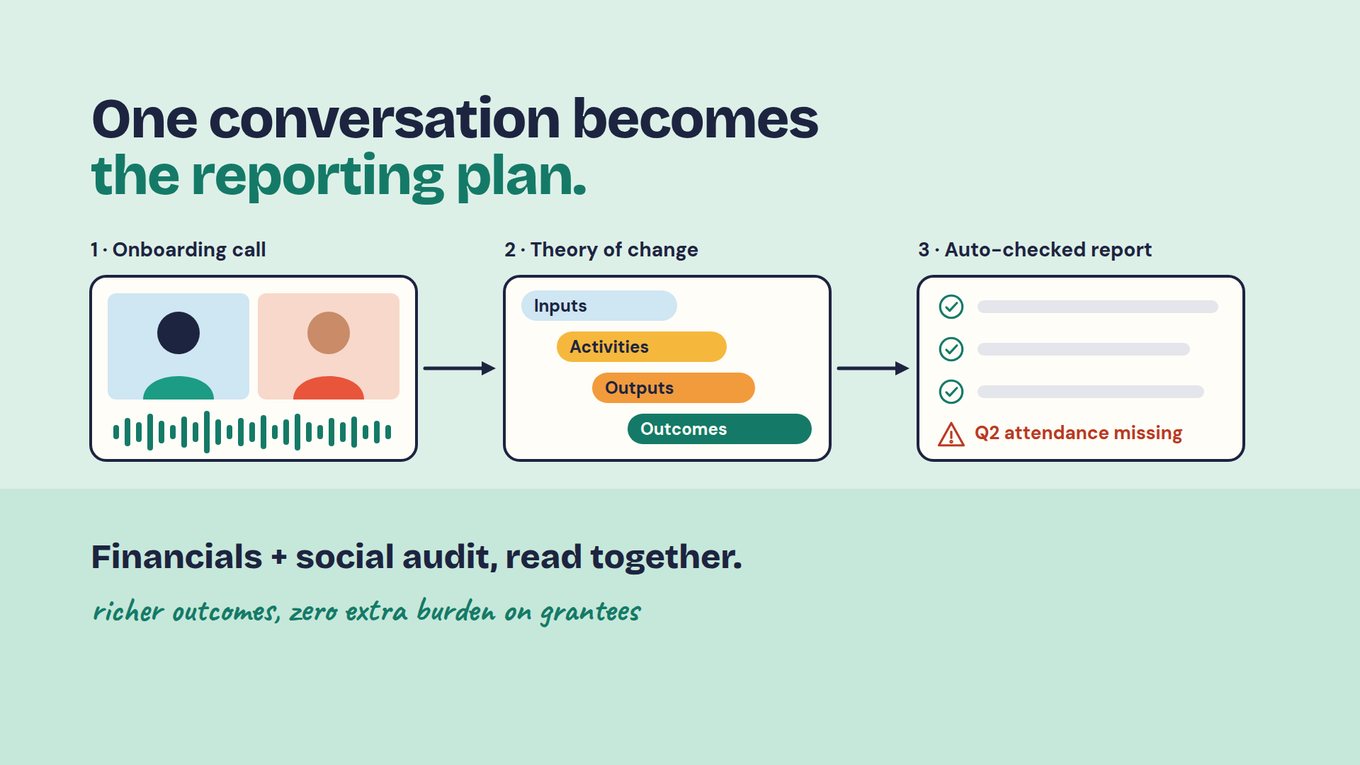Foundant alternatives: Slide titled 'One conversation becomes the reporting plan.' Three panels are joined by arrows: '1 · Onboarding call' shows two people on a video call above a sound wave; '2 · Theory of change' shows staggered bars labeled Inputs, Activities, Outputs and Outcomes; '3 · Auto-checked report' shows three ticked lines and a red warning reading 'Q2 attendance missing.' Beneath the panels: 'Financials + social audit, read together.' and the handwritten line 'richer outcomes, zero extra burden on grantees.'