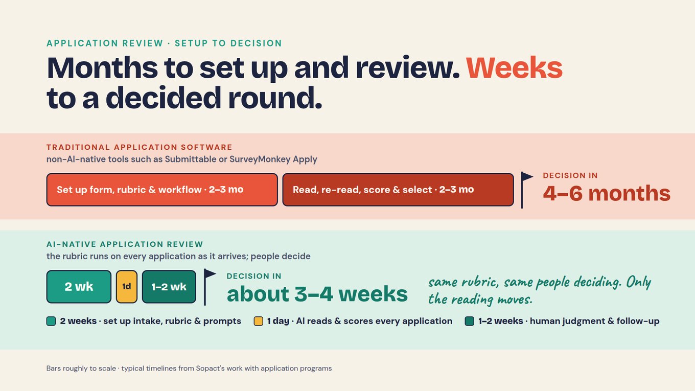 Slide titled 'Months to set up and review. Weeks to a decided round.' A red band labeled 'Traditional application software, non-AI-native tools such as Submittable or SurveyMonkey Apply' shows two long bars, 'Set up form, rubric and workflow, 2–3 months' and 'Read, re-read, score and select, 2–3 months', ending at a flag marked 'Decision in 4–6 months'. A green band labeled 'AI-native application review' shows three short bars, 2 weeks, 1 day and 1–2 weeks, ending at a flag marked 'Decision in about 3–4 weeks', with a legend: 2 weeks to set up intake, rubric and prompts; 1 day for AI to read and score every application; 1–2 weeks for human judgment and follow-up. A handwritten note reads 'same rubric, same people deciding. Only the reading moves.'