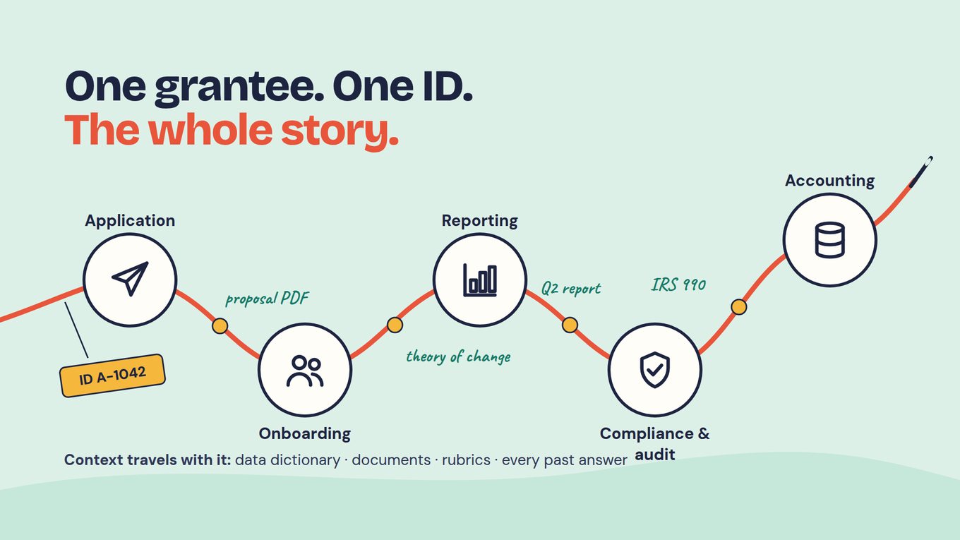 Slide on a pale green background titled “One grantee. One ID.” with “The whole story.” below it in orange-red. An orange line rises and falls through five circled icons labeled Application, Onboarding, Reporting, Compliance & audit and Accounting. A yellow tag reading “ID A-1042” hangs from the start of the line, and handwritten notes along it read “proposal PDF,” “theory of change,” “Q2 report” and “IRS 990.” Text at the bottom reads “Context travels with it: data dictionary · documents · rubrics · every past answer.”
